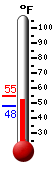 Currently: 49.5, Max: 50.5, Min: 47.8