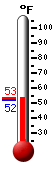 Currently: 52.2, Max: 52.3, Min: 51.8