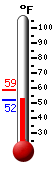 Currently: 53.6, Max: 58.8, Min: 53.1