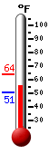 Currently: 55.6, Max: 64.0, Min: 50.7