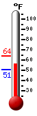 Currently: 56.8, Max: 64.0, Min: 50.7