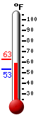 Currently: 61.0, Max: 62.6, Min: 53.2