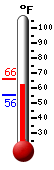 Currently: 65.1, Max: 65.8, Min: 55.6