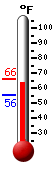 Currently: 65.7, Max: 65.8, Min: 55.6